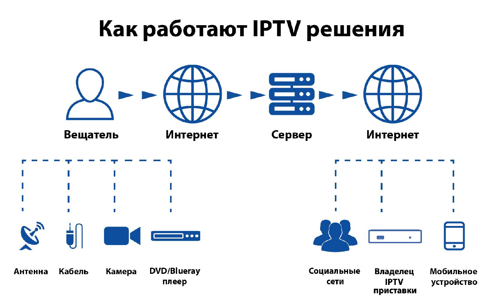 Будущее IPTV